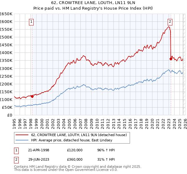 62, CROWTREE LANE, LOUTH, LN11 9LN: Price paid vs HM Land Registry's House Price Index