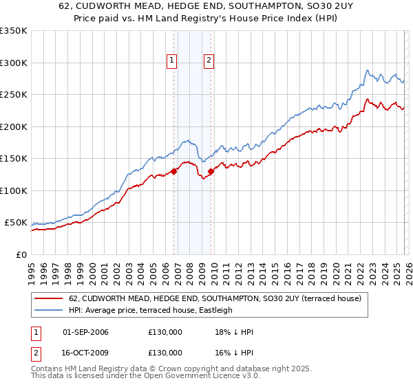 62, CUDWORTH MEAD, HEDGE END, SOUTHAMPTON, SO30 2UY: Price paid vs HM Land Registry's House Price Index