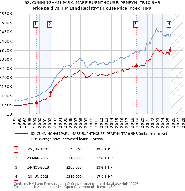 62, CUNNINGHAM PARK, MABE BURNTHOUSE, PENRYN, TR10 9HB: Price paid vs HM Land Registry's House Price Index