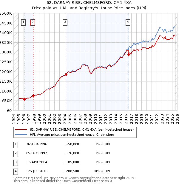 62, DARNAY RISE, CHELMSFORD, CM1 4XA: Price paid vs HM Land Registry's House Price Index