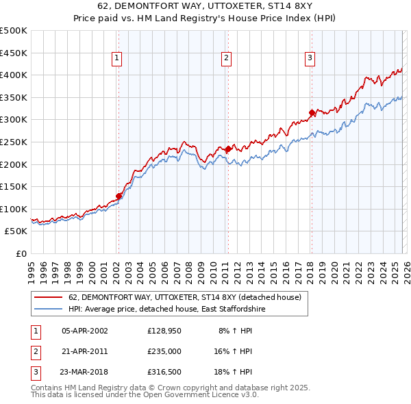 62, DEMONTFORT WAY, UTTOXETER, ST14 8XY: Price paid vs HM Land Registry's House Price Index