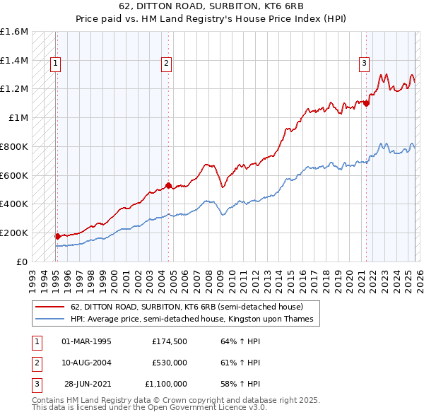 62, DITTON ROAD, SURBITON, KT6 6RB: Price paid vs HM Land Registry's House Price Index