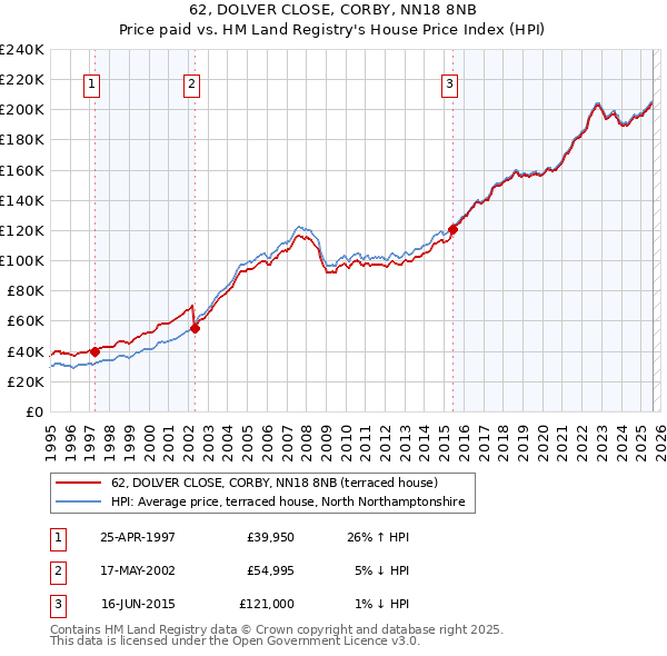 62, DOLVER CLOSE, CORBY, NN18 8NB: Price paid vs HM Land Registry's House Price Index