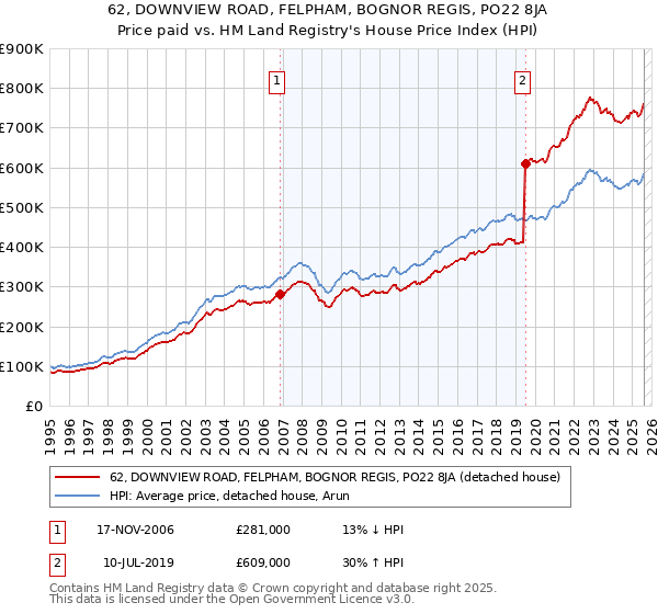 62, DOWNVIEW ROAD, FELPHAM, BOGNOR REGIS, PO22 8JA: Price paid vs HM Land Registry's House Price Index