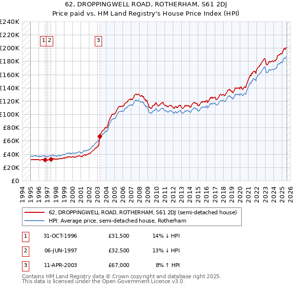 62, DROPPINGWELL ROAD, ROTHERHAM, S61 2DJ: Price paid vs HM Land Registry's House Price Index