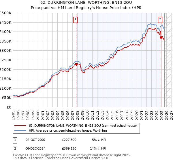 62, DURRINGTON LANE, WORTHING, BN13 2QU: Price paid vs HM Land Registry's House Price Index