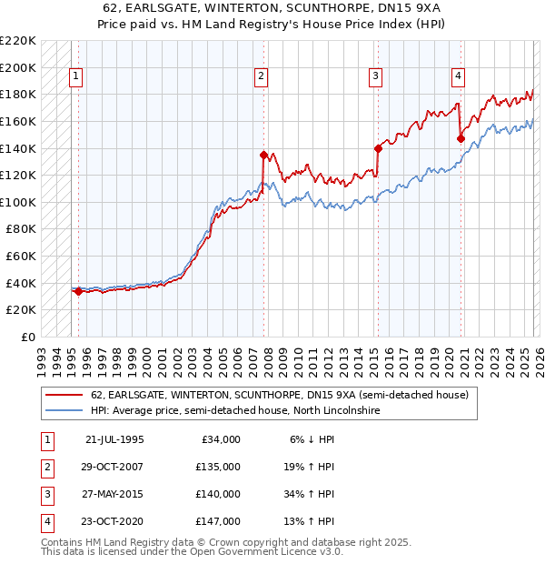 62, EARLSGATE, WINTERTON, SCUNTHORPE, DN15 9XA: Price paid vs HM Land Registry's House Price Index
