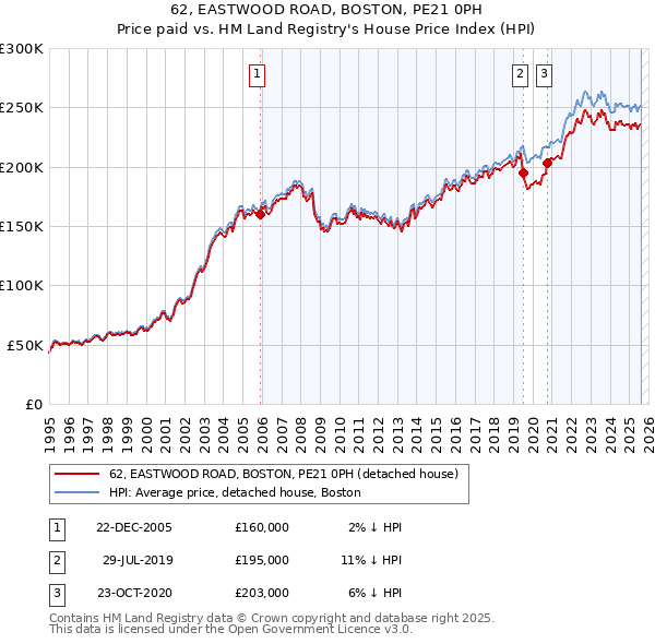 62, EASTWOOD ROAD, BOSTON, PE21 0PH: Price paid vs HM Land Registry's House Price Index