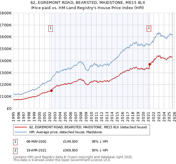 62, EGREMONT ROAD, BEARSTED, MAIDSTONE, ME15 8LX: Price paid vs HM Land Registry's House Price Index