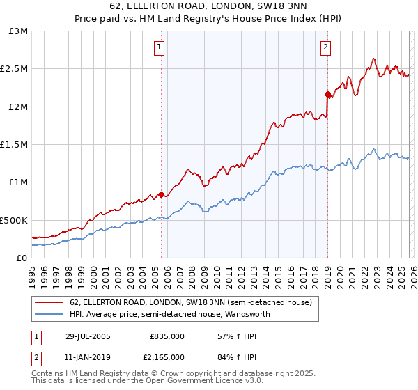 62, ELLERTON ROAD, LONDON, SW18 3NN: Price paid vs HM Land Registry's House Price Index