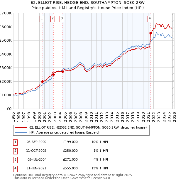 62, ELLIOT RISE, HEDGE END, SOUTHAMPTON, SO30 2RW: Price paid vs HM Land Registry's House Price Index