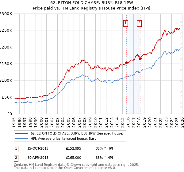 62, ELTON FOLD CHASE, BURY, BL8 1PW: Price paid vs HM Land Registry's House Price Index
