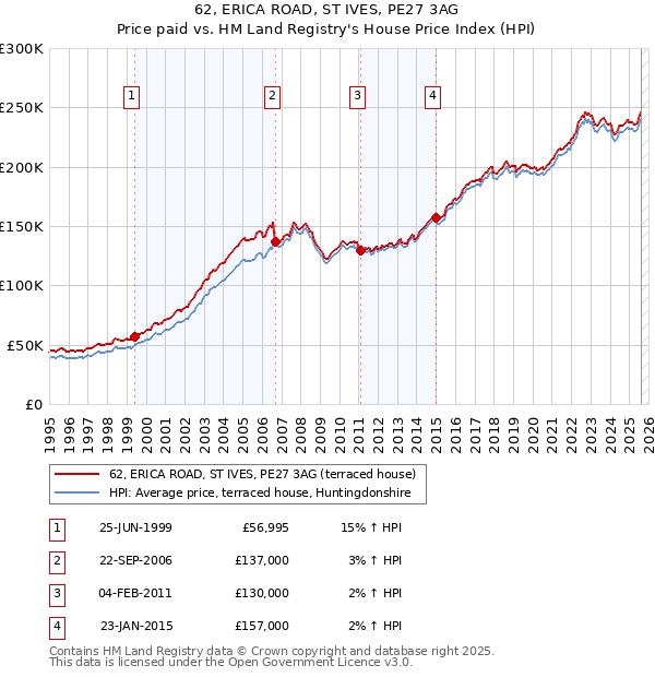 62, ERICA ROAD, ST IVES, PE27 3AG: Price paid vs HM Land Registry's House Price Index