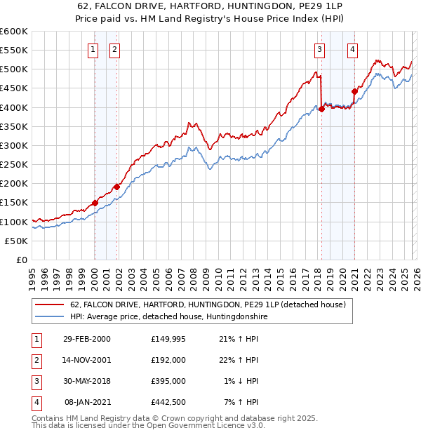 62, FALCON DRIVE, HARTFORD, HUNTINGDON, PE29 1LP: Price paid vs HM Land Registry's House Price Index