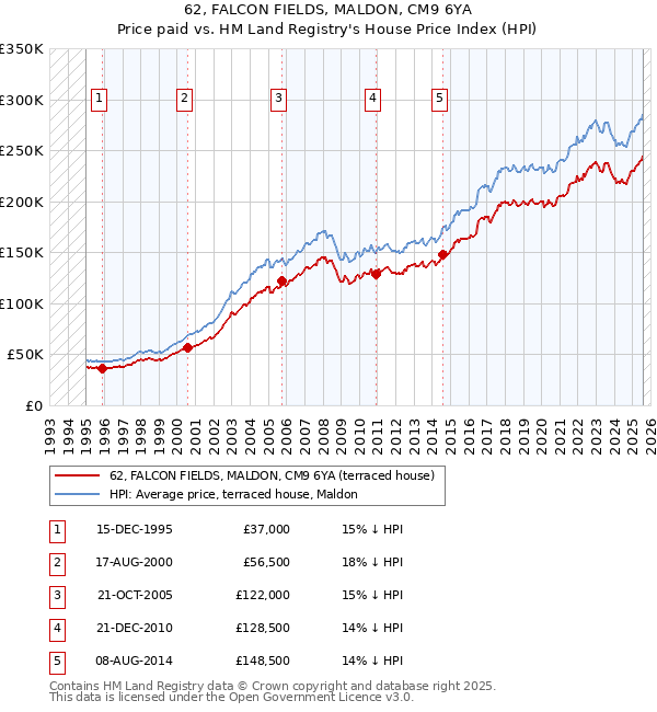 62, FALCON FIELDS, MALDON, CM9 6YA: Price paid vs HM Land Registry's House Price Index