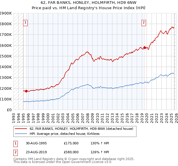 62, FAR BANKS, HONLEY, HOLMFIRTH, HD9 6NW: Price paid vs HM Land Registry's House Price Index