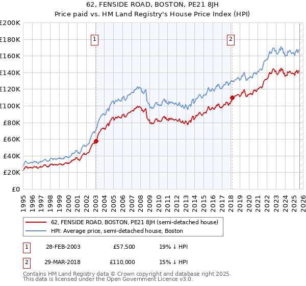 62, FENSIDE ROAD, BOSTON, PE21 8JH: Price paid vs HM Land Registry's House Price Index