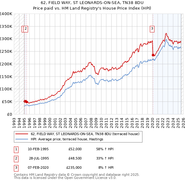62, FIELD WAY, ST LEONARDS-ON-SEA, TN38 8DU: Price paid vs HM Land Registry's House Price Index