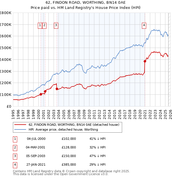 62, FINDON ROAD, WORTHING, BN14 0AE: Price paid vs HM Land Registry's House Price Index