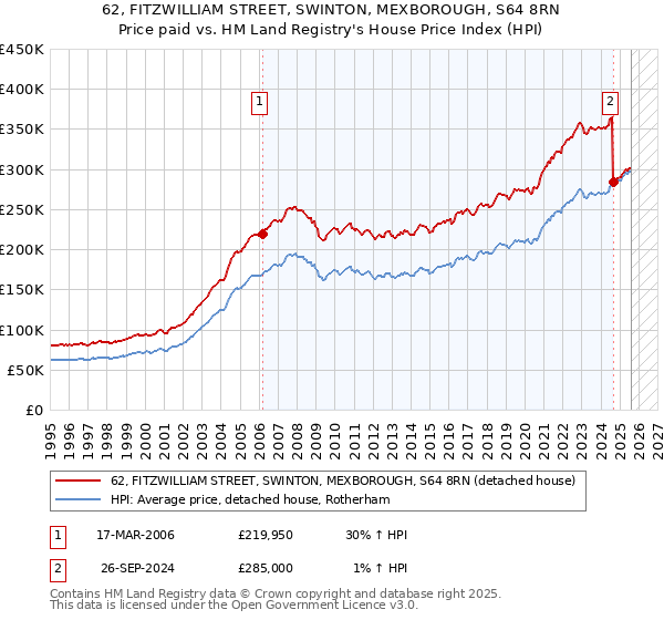 62, FITZWILLIAM STREET, SWINTON, MEXBOROUGH, S64 8RN: Price paid vs HM Land Registry's House Price Index