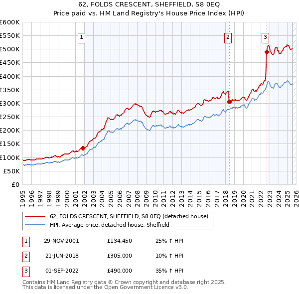 62, FOLDS CRESCENT, SHEFFIELD, S8 0EQ: Price paid vs HM Land Registry's House Price Index