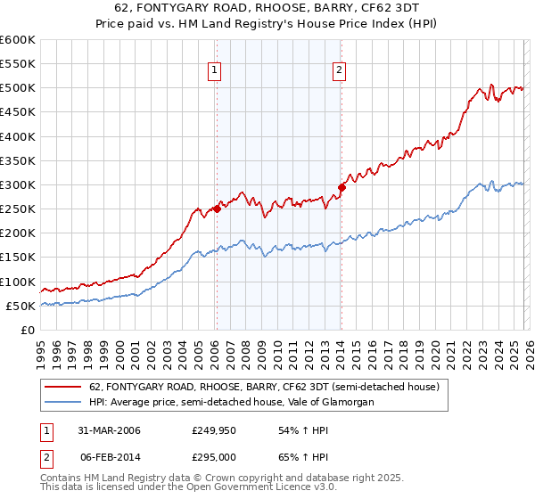 62, FONTYGARY ROAD, RHOOSE, BARRY, CF62 3DT: Price paid vs HM Land Registry's House Price Index