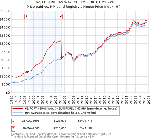 62, FORTINBRAS WAY, CHELMSFORD, CM2 9PA: Price paid vs HM Land Registry's House Price Index