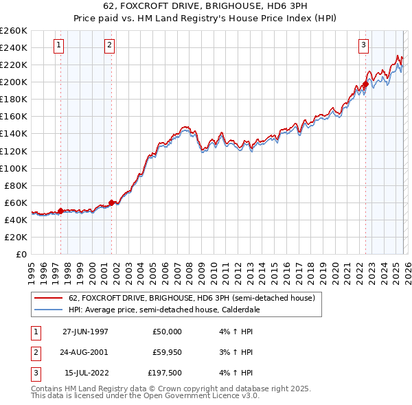 62, FOXCROFT DRIVE, BRIGHOUSE, HD6 3PH: Price paid vs HM Land Registry's House Price Index