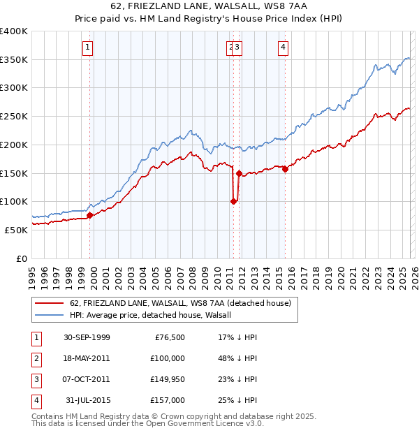 62, FRIEZLAND LANE, WALSALL, WS8 7AA: Price paid vs HM Land Registry's House Price Index