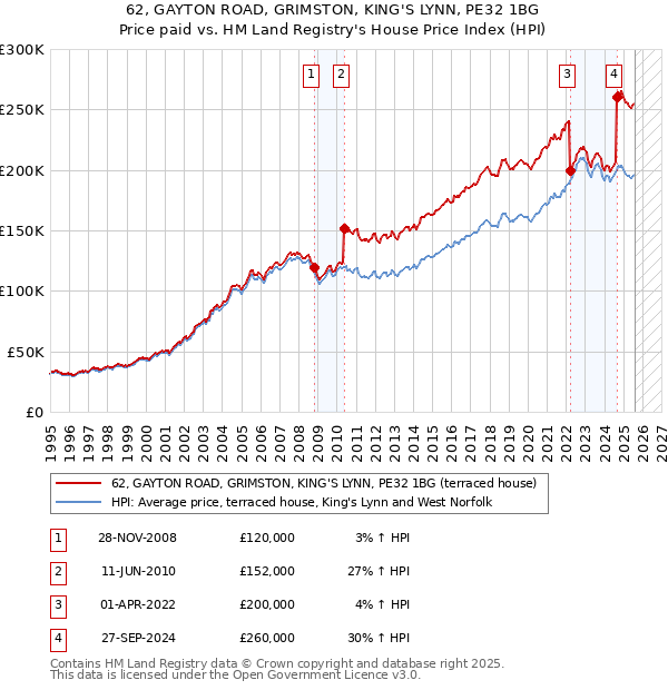 62, GAYTON ROAD, GRIMSTON, KING'S LYNN, PE32 1BG: Price paid vs HM Land Registry's House Price Index