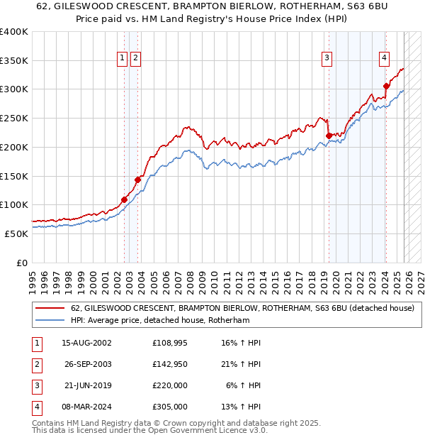 62, GILESWOOD CRESCENT, BRAMPTON BIERLOW, ROTHERHAM, S63 6BU: Price paid vs HM Land Registry's House Price Index