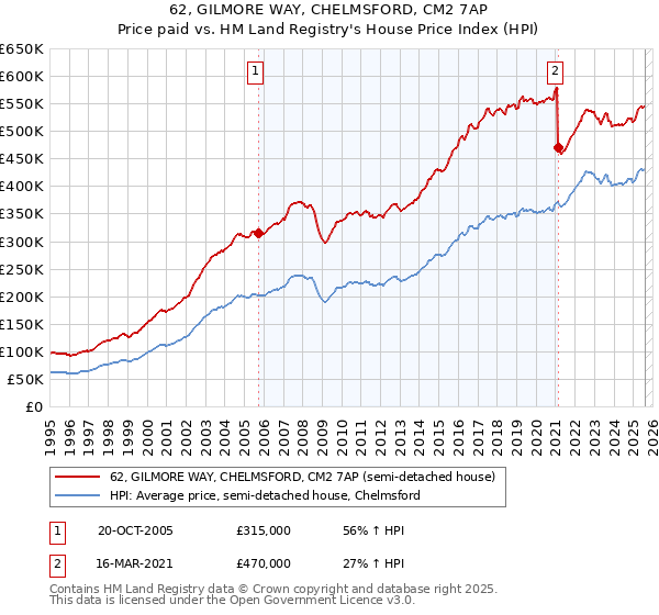 62, GILMORE WAY, CHELMSFORD, CM2 7AP: Price paid vs HM Land Registry's House Price Index