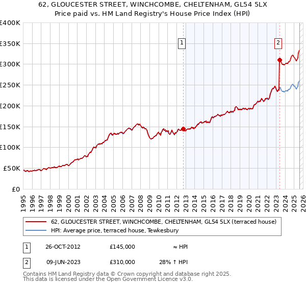 62, GLOUCESTER STREET, WINCHCOMBE, CHELTENHAM, GL54 5LX: Price paid vs HM Land Registry's House Price Index