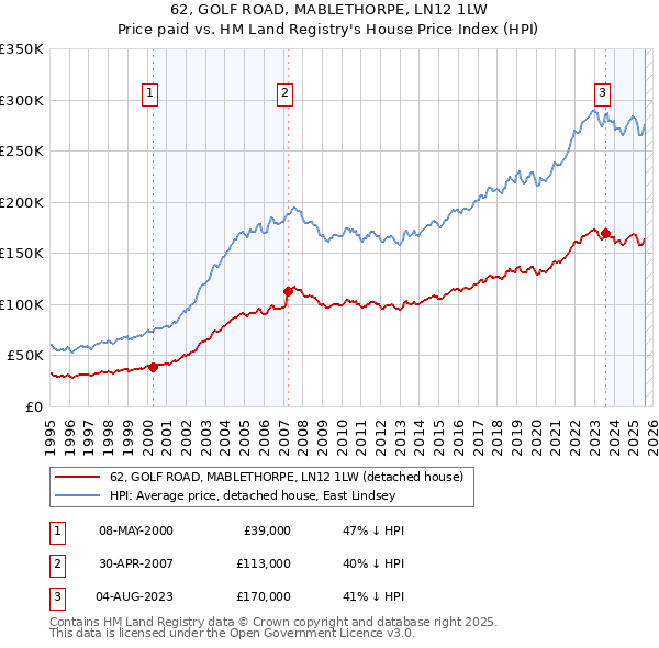 62, GOLF ROAD, MABLETHORPE, LN12 1LW: Price paid vs HM Land Registry's House Price Index