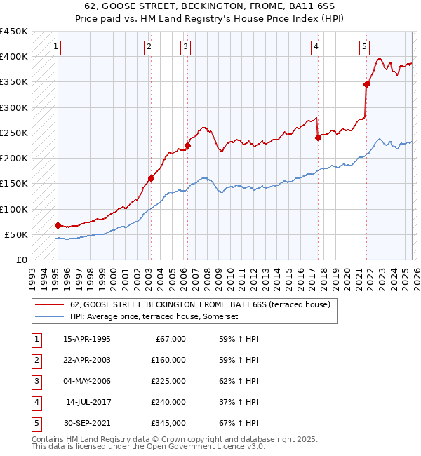 62, GOOSE STREET, BECKINGTON, FROME, BA11 6SS: Price paid vs HM Land Registry's House Price Index