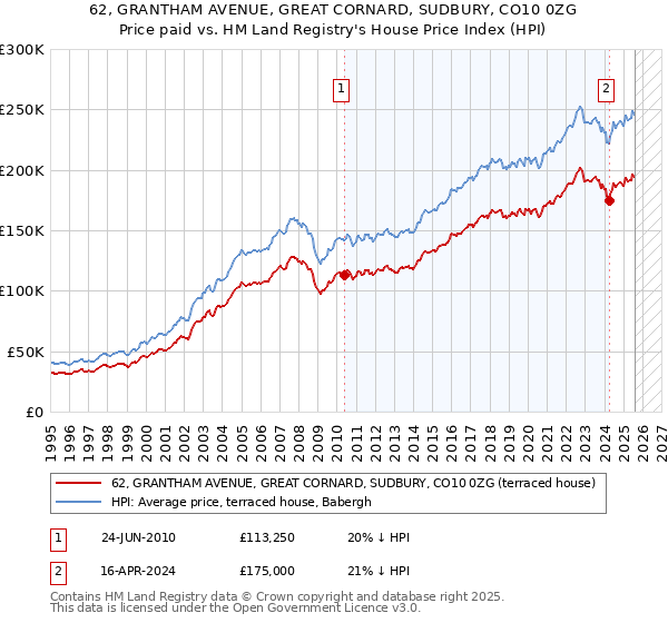 62, GRANTHAM AVENUE, GREAT CORNARD, SUDBURY, CO10 0ZG: Price paid vs HM Land Registry's House Price Index