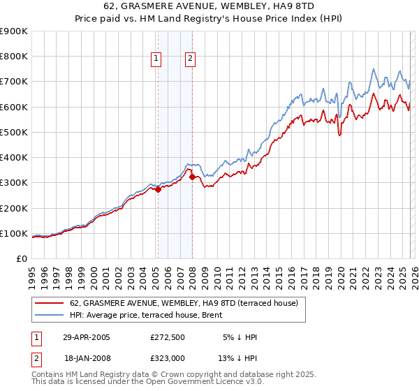 62, GRASMERE AVENUE, WEMBLEY, HA9 8TD: Price paid vs HM Land Registry's House Price Index