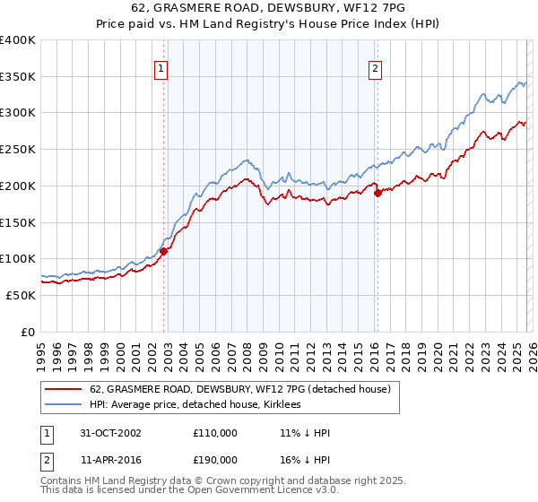 62, GRASMERE ROAD, DEWSBURY, WF12 7PG: Price paid vs HM Land Registry's House Price Index