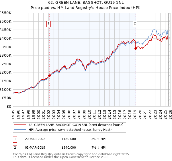62, GREEN LANE, BAGSHOT, GU19 5NL: Price paid vs HM Land Registry's House Price Index