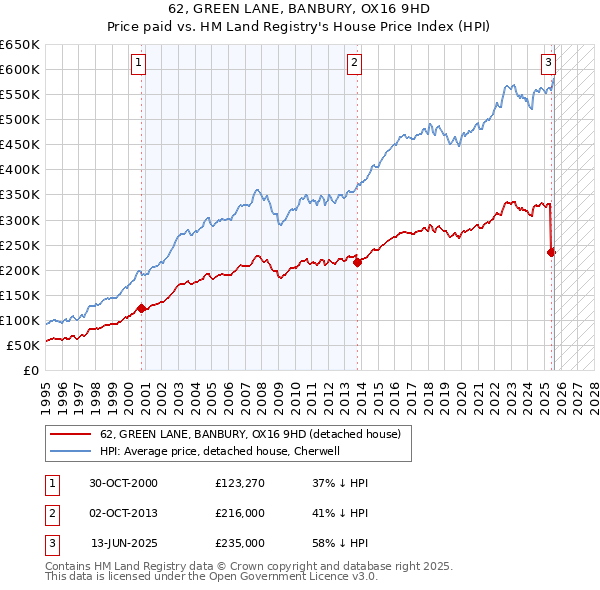 62, GREEN LANE, BANBURY, OX16 9HD: Price paid vs HM Land Registry's House Price Index