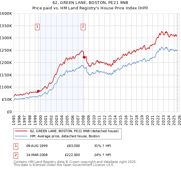 62, GREEN LANE, BOSTON, PE21 9NB: Price paid vs HM Land Registry's House Price Index