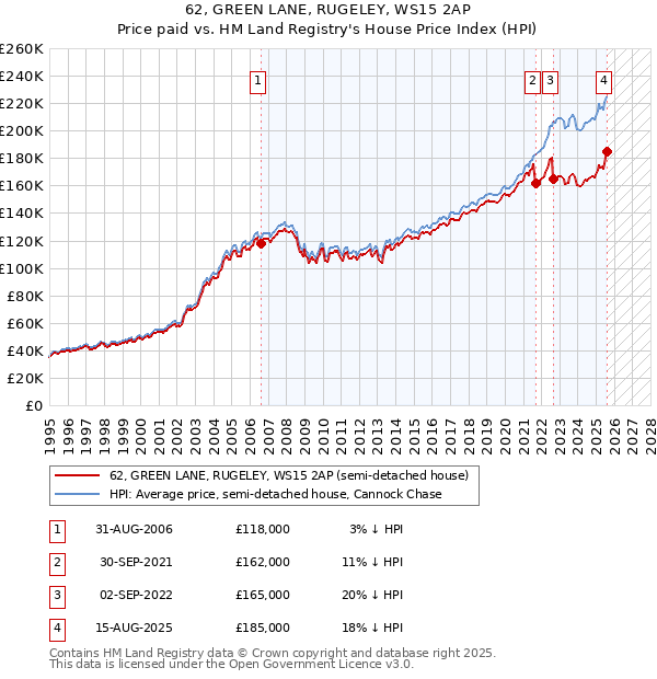 62, GREEN LANE, RUGELEY, WS15 2AP: Price paid vs HM Land Registry's House Price Index