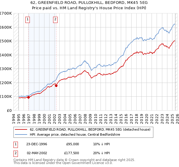 62, GREENFIELD ROAD, PULLOXHILL, BEDFORD, MK45 5EG: Price paid vs HM Land Registry's House Price Index