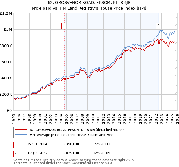 62, GROSVENOR ROAD, EPSOM, KT18 6JB: Price paid vs HM Land Registry's House Price Index