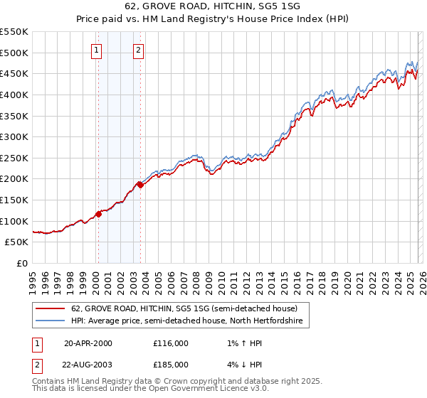 62, GROVE ROAD, HITCHIN, SG5 1SG: Price paid vs HM Land Registry's House Price Index