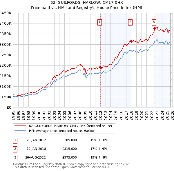 62, GUILFORDS, HARLOW, CM17 0HX: Price paid vs HM Land Registry's House Price Index