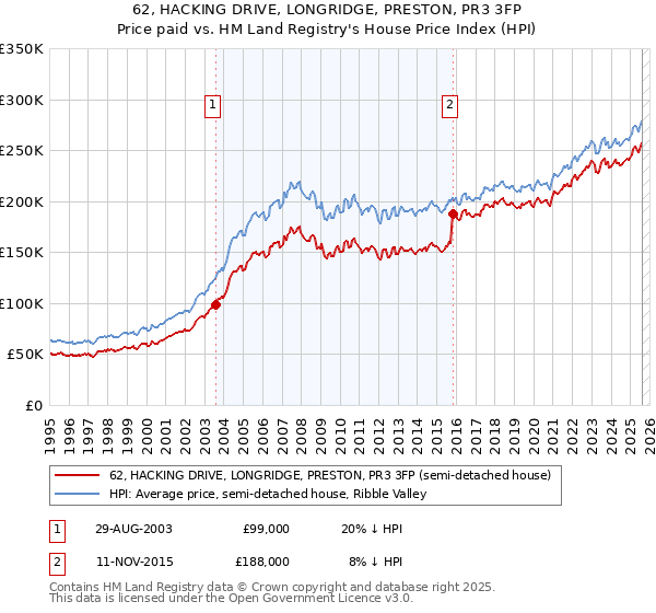 62, HACKING DRIVE, LONGRIDGE, PRESTON, PR3 3FP: Price paid vs HM Land Registry's House Price Index
