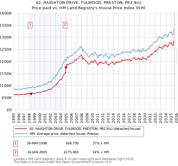 62, HAIGHTON DRIVE, FULWOOD, PRESTON, PR2 9LU: Price paid vs HM Land Registry's House Price Index