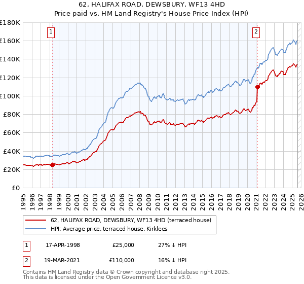 62, HALIFAX ROAD, DEWSBURY, WF13 4HD: Price paid vs HM Land Registry's House Price Index