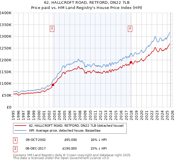 62, HALLCROFT ROAD, RETFORD, DN22 7LB: Price paid vs HM Land Registry's House Price Index